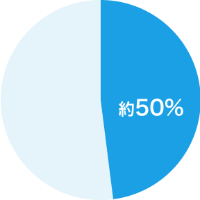 約50%の円グラフ