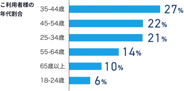 いい葬儀の強み1