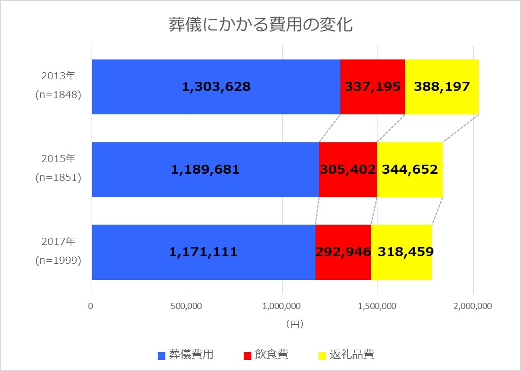 葬儀にかかる費用の変化(葬儀費用の平均の比較 2013年・2015年・2017年) 葬儀にかかる費用の変化(葬儀費用の平均の比較 2013年・2015年・2017年)