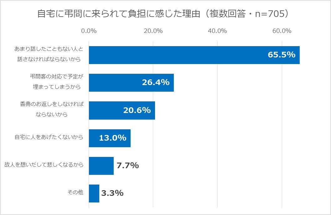 葬儀後、自宅に弔問に来られて負担に感じた理由 葬儀後、自宅に弔問に来られて負担に感じた理由