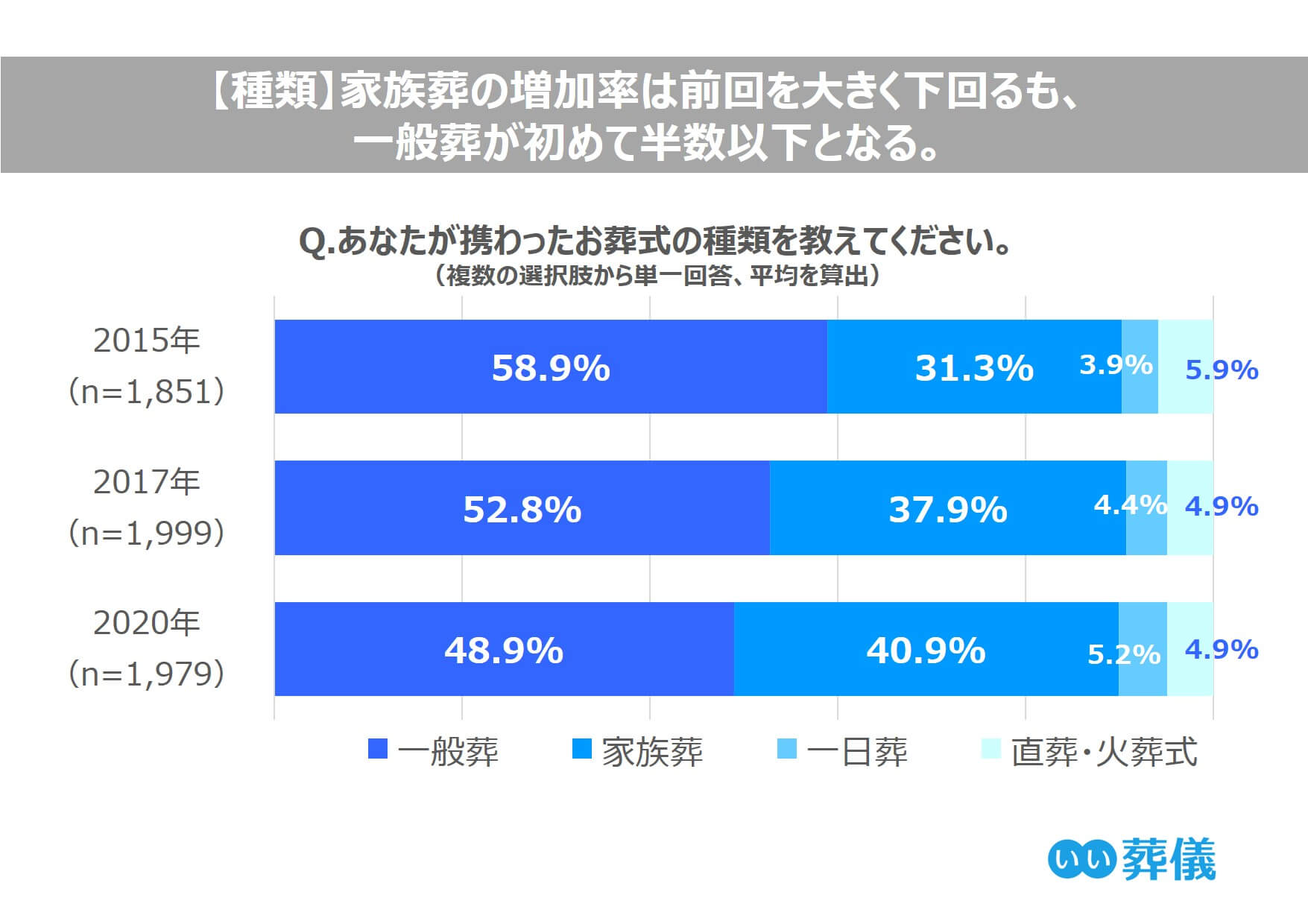 お葬式に関する全国調査（2013-2020年） ／全調査結果の平均費用、葬儀