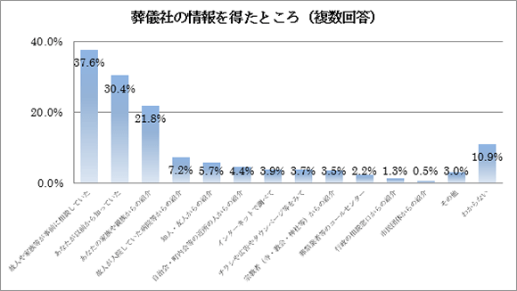 葬儀社の情報を得たところ