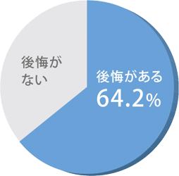 後悔がある 64.2%